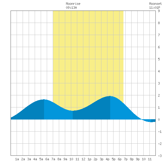 Rattlesnake Cove tide chart for Monday, March 3, 2025