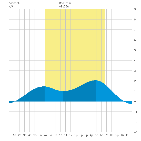 Rattlesnake Cove tide chart for Tuesday, March 4, 2025