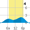 Rattlesnake Cove tide chart for Tuesday, March 4, 2025