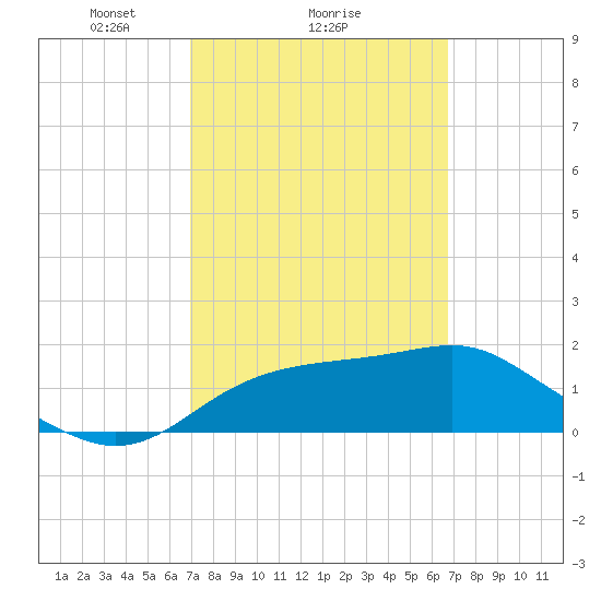 Rattlesnake Cove tide chart for Friday, March 7, 2025