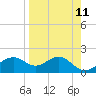 Rattlesnake Cove tide chart for Friday, April 11, 2025