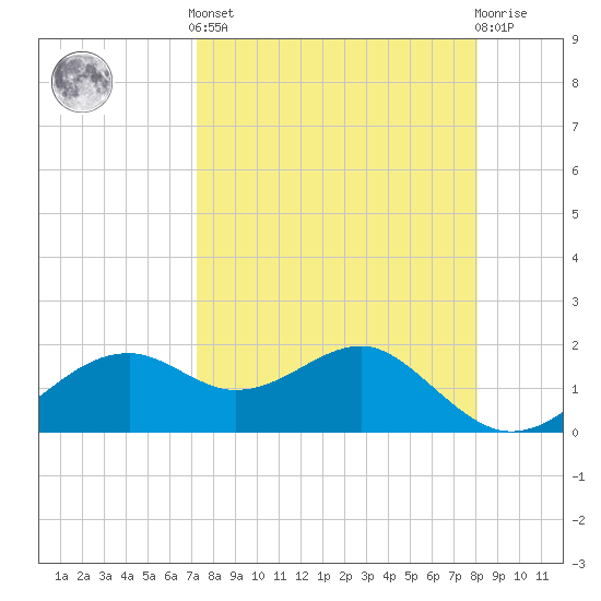 Rattlesnake Cove tide chart for Saturday, April 12, 2025