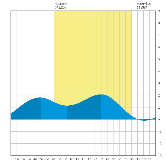 Rattlesnake Cove tide chart for Sunday, April 13, 2025