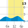Rattlesnake Cove tide chart for Sunday, April 13, 2025