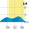 Rattlesnake Cove tide chart for Monday, April 14, 2025