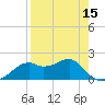 Rattlesnake Cove tide chart for Tuesday, April 15, 2025