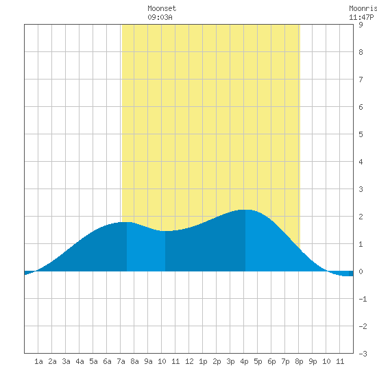 Rattlesnake Cove tide chart for Wednesday, April 16, 2025