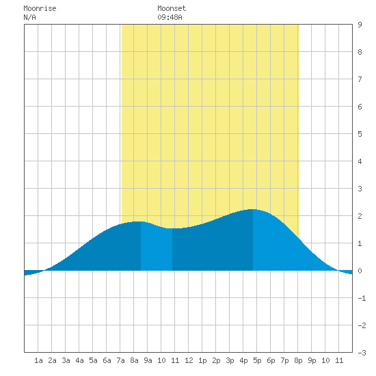 Rattlesnake Cove tide chart for Thursday, April 17, 2025