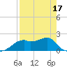 Rattlesnake Cove tide chart for Thursday, April 17, 2025