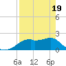 Rattlesnake Cove tide chart for Saturday, April 19, 2025