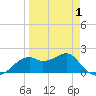 Rattlesnake Cove tide chart for Tuesday, April 1, 2025