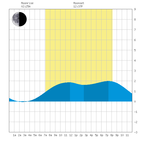 Rattlesnake Cove tide chart for Sunday, April 20, 2025