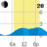 Rattlesnake Cove tide chart for Sunday, April 20, 2025