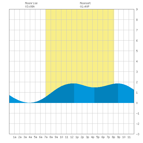 Rattlesnake Cove tide chart for Monday, April 21, 2025