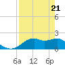 Rattlesnake Cove tide chart for Monday, April 21, 2025