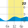 Rattlesnake Cove tide chart for Tuesday, April 22, 2025