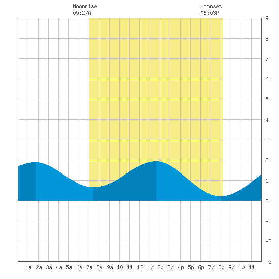 Rattlesnake Cove tide chart for Friday, April 25, 2025