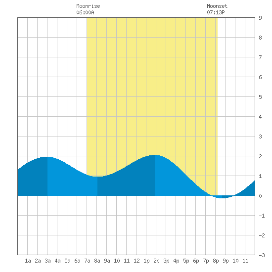 Rattlesnake Cove tide chart for Saturday, April 26, 2025