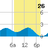 Rattlesnake Cove tide chart for Saturday, April 26, 2025