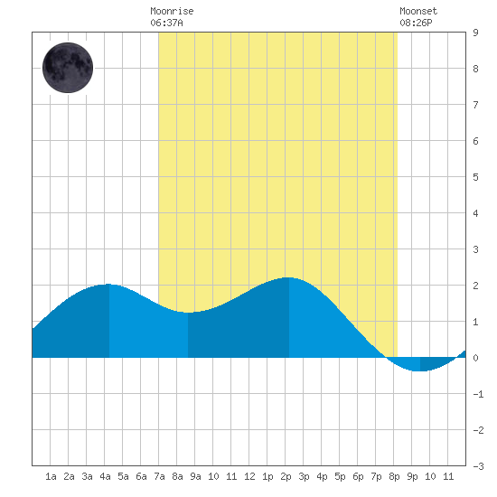 Rattlesnake Cove tide chart for Sunday, April 27, 2025