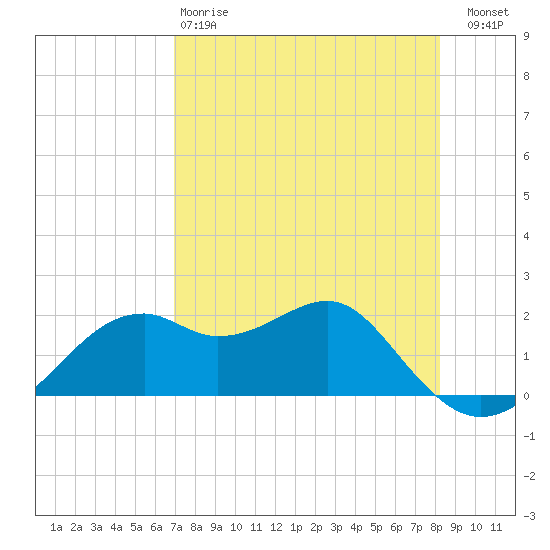 Rattlesnake Cove tide chart for Monday, April 28, 2025