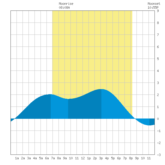 Rattlesnake Cove tide chart for Tuesday, April 29, 2025