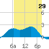 Rattlesnake Cove tide chart for Tuesday, April 29, 2025