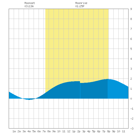 Rattlesnake Cove tide chart for Saturday, April 5, 2025