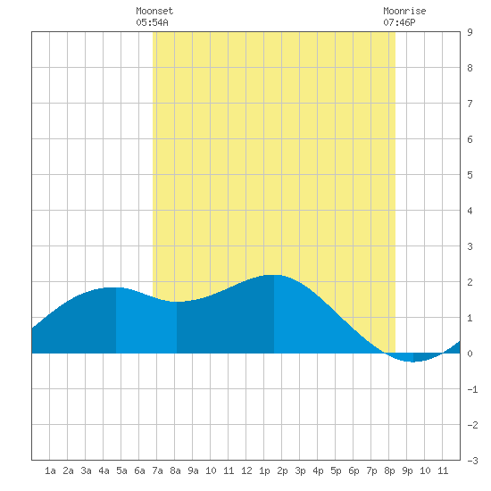 Rattlesnake Cove tide chart for Sunday, May 11, 2025