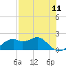 Rattlesnake Cove tide chart for Sunday, May 11, 2025