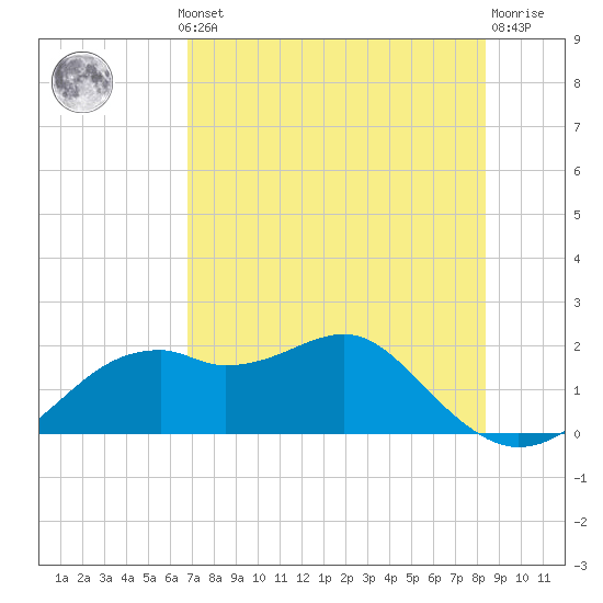 Rattlesnake Cove tide chart for Monday, May 12, 2025