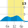 Rattlesnake Cove tide chart for Tuesday, May 13, 2025