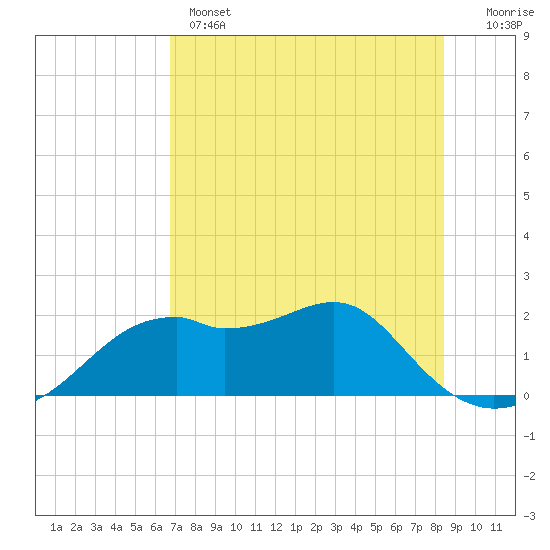 Rattlesnake Cove tide chart for Wednesday, May 14, 2025