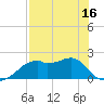 Rattlesnake Cove tide chart for Friday, May 16, 2025