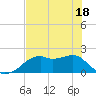 Rattlesnake Cove tide chart for Sunday, May 18, 2025