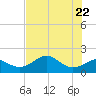 Rattlesnake Cove tide chart for Thursday, May 22, 2025