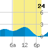 Rattlesnake Cove tide chart for Saturday, May 24, 2025