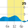 Rattlesnake Cove tide chart for Sunday, May 25, 2025
