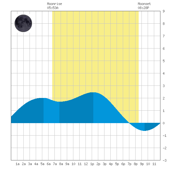 Rattlesnake Cove tide chart for Monday, May 26, 2025