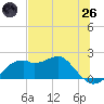 Rattlesnake Cove tide chart for Monday, May 26, 2025
