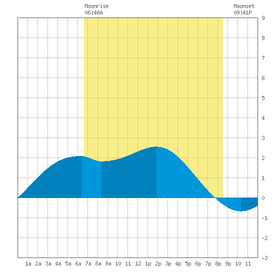 Rattlesnake Cove tide chart for Tuesday, May 27, 2025