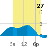 Rattlesnake Cove tide chart for Tuesday, May 27, 2025