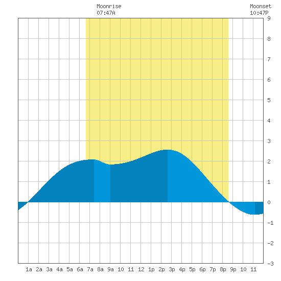 Rattlesnake Cove tide chart for Wednesday, May 28, 2025
