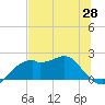 Rattlesnake Cove tide chart for Wednesday, May 28, 2025