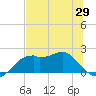 Rattlesnake Cove tide chart for Thursday, May 29, 2025