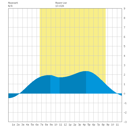 Rattlesnake Cove tide chart for Friday, May 30, 2025