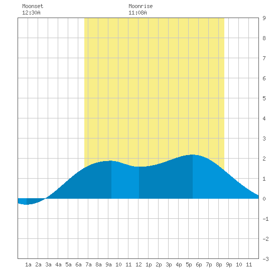 Rattlesnake Cove tide chart for Saturday, May 31, 2025