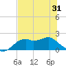 Rattlesnake Cove tide chart for Saturday, May 31, 2025