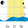 Rattlesnake Cove tide chart for Sunday, May 4, 2025