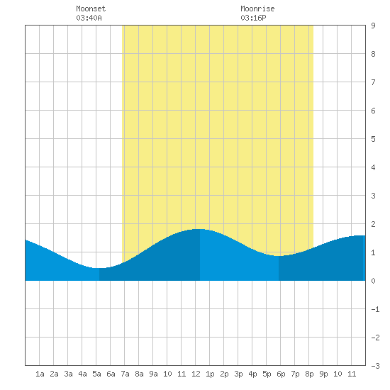 Rattlesnake Cove tide chart for Tuesday, May 6, 2025